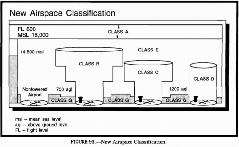 (Refer To Figure 93.) What Is Generally The Maximum Altitude For Class ...