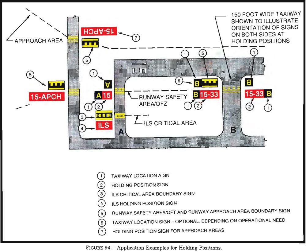 (Refer to figure 94.) Mandatory airport instruction signs are