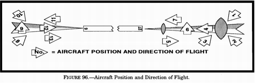 (Refer to figures 96 and 97.) To which aircraft position(s) does HSI ...