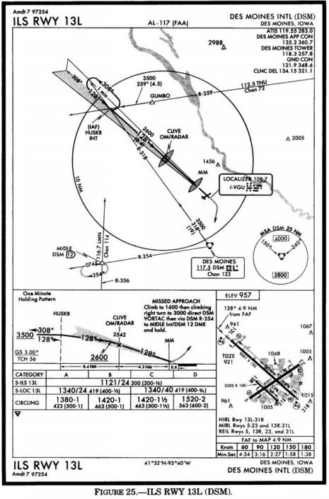 (Refer to figure 25) During the ILS RWY 13L procedure at DSM, what ...