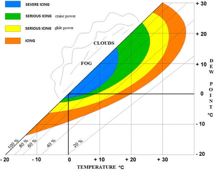 FAA temperature dew point Miami Flight Academy